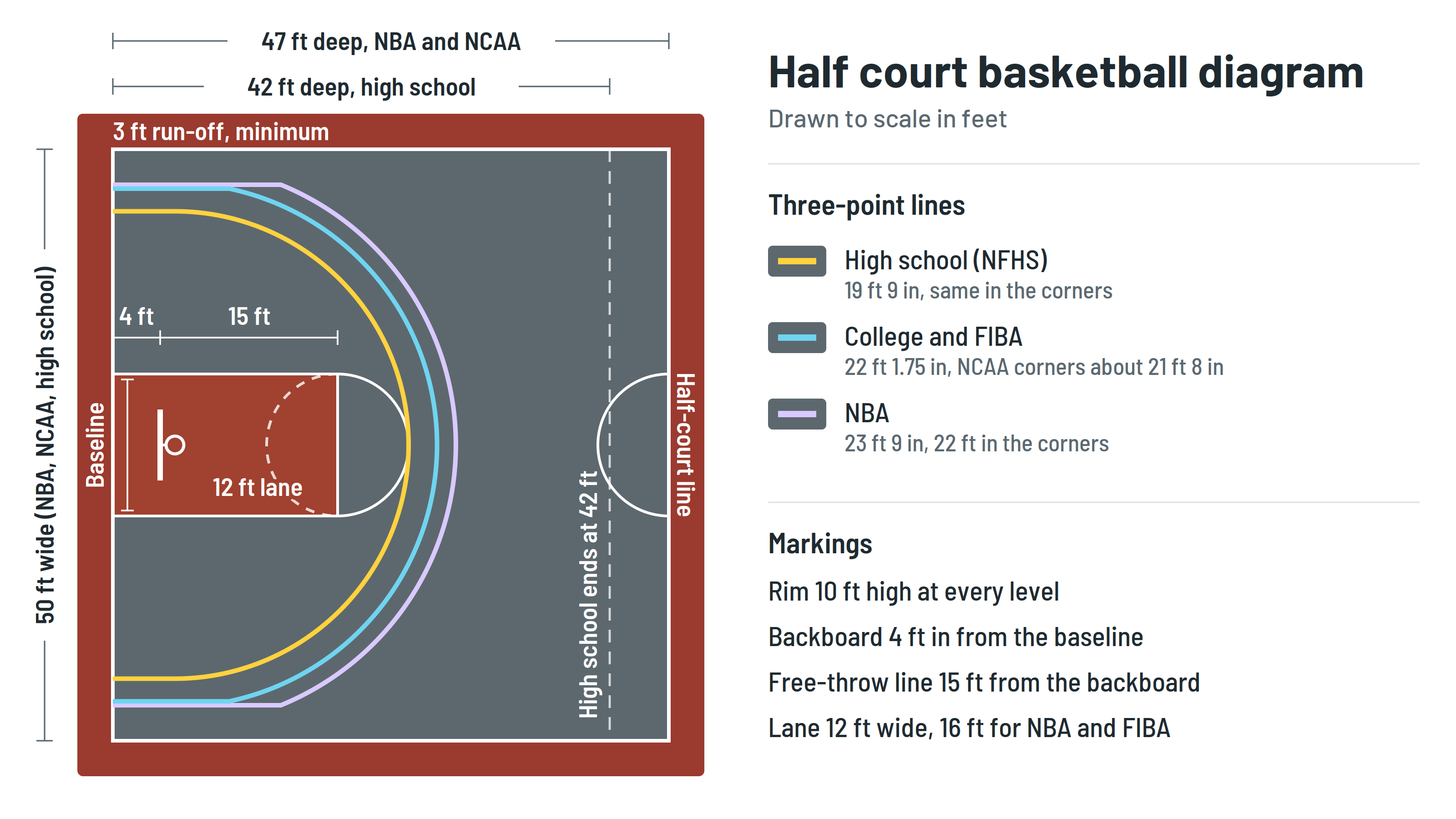 Half court basketball diagram in feet: 50 ft wide, 47 ft deep (42 ft high school), backboard 4 ft from baseline, free-throw line 15 ft, 12 ft lane, three-point lines at 19 ft 9 in, 22 ft 1.75 in and 23 ft 9 in.